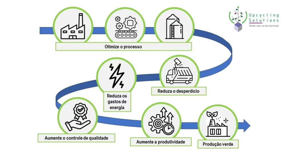 Upcycling não é a única maneira de reduzir perdas