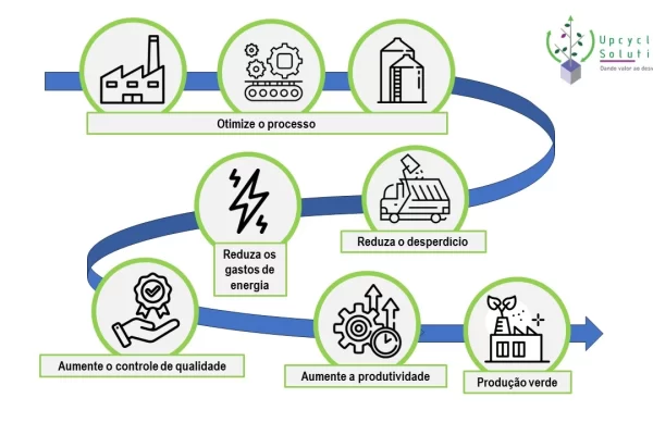 Upcycling não é a única maneira de reduzir perdas - Artigos de opinião