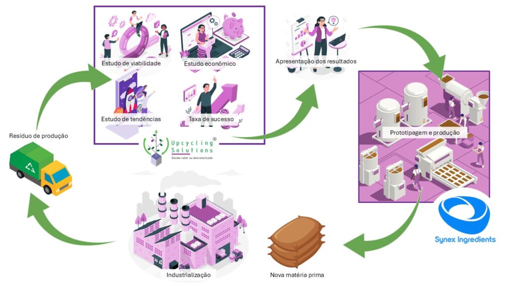 Dá para ser sustentável e inovador?